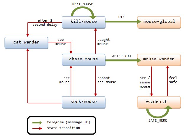 state transition diagram