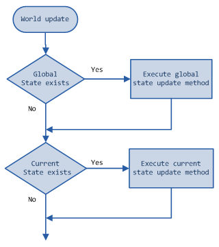 FSM update flowchart